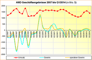 AMD Geschäftsergebnisse 2007 bis Q1/2014